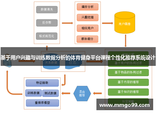 基于用户兴趣与训练数据分析的体育健身平台课程个性化推荐系统设计